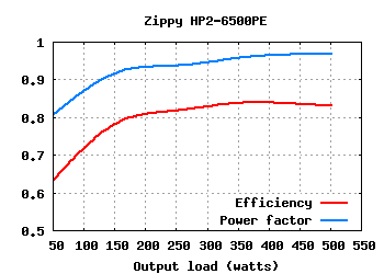 Zippy Emacs HP2-6500PE (500W)